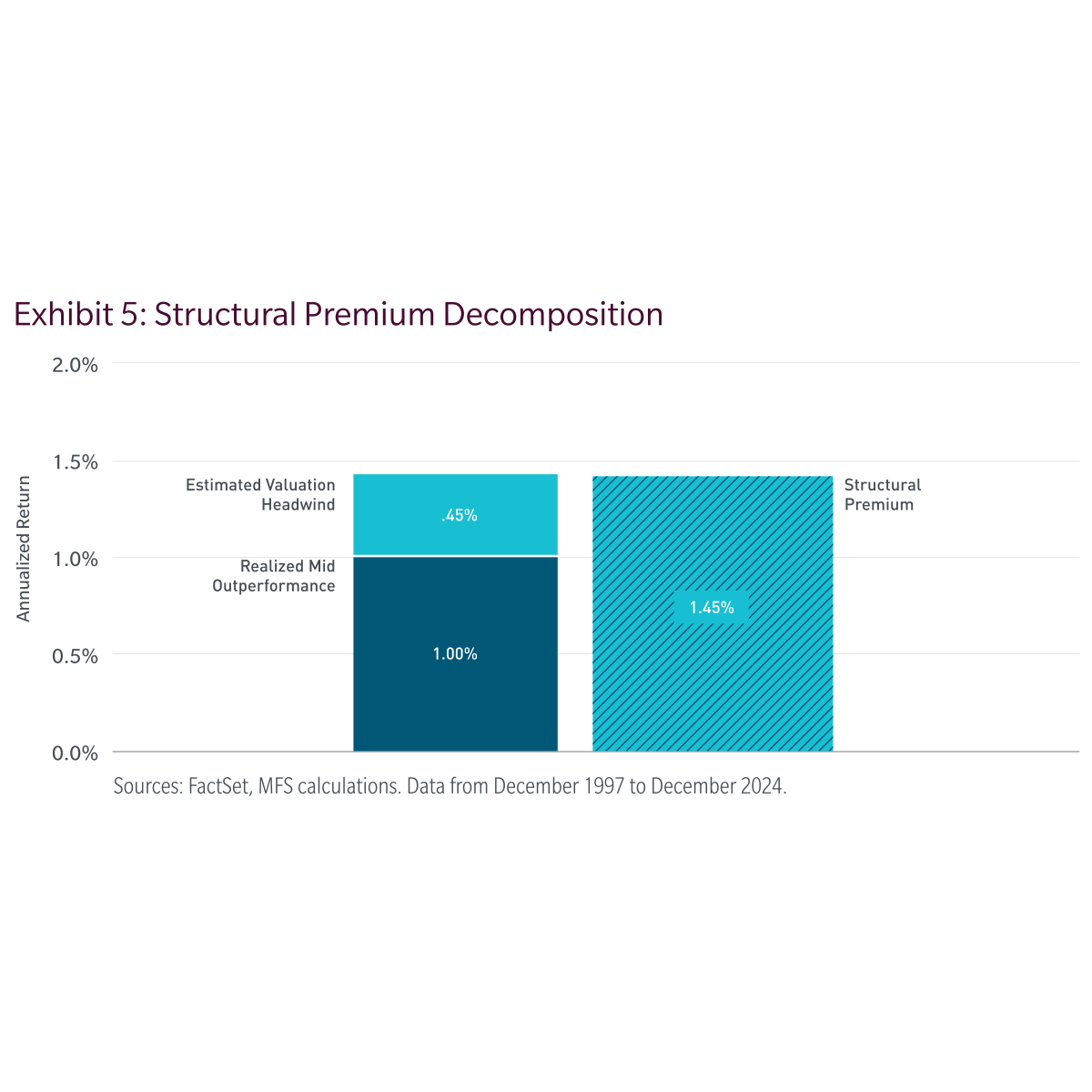 Exhibit 5: Structural Premium Decomposition. Bar chart comparing two stacked bars. Left bar (1997-2024): Realized Mid Outperformance 1.00% + Estimated Valuation Headwind 0.45% = total 1.45% gross premium. Right bar: Structural Premium 1.45% (single solid bar). Punto clave: cuando ajustas el outperformance realizado por el headwind de valuación (Mid P/B cayendo relativo a Top P/B durante 1997-2024), el structural premium subyacente es 1.45% anual. Sources: FactSet, MFS calculations. Data from December 1997 to December 2024.