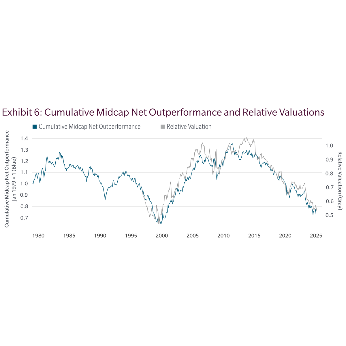 Exhibit 6: Cumulative Midcap Net Outperformance and Relative Valuations, January 1979 to 2025. Two lines plotted together. Blue: Cumulative Midcap Net Outperformance (Jan 1979 = 1, after subtracting 1.45% assumed structural premium). Gray: Relative Valuation (Mid P/B / Top P/B). Both lines move in close lockstep over the 45-year sample. From 1997 to 2014, both increased; from 2015 to 2024, both declined sharply. Currently both at multi-decade lows. Sources: Bloomberg, FactSet, MFS calculations.