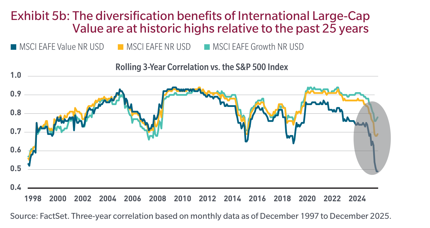 Exhibit 5b de MFS: gráfico de líneas "Rolling 3-Year Correlation vs. the S&P 500 Index" de 1998 a 2025 con tres series — MSCI EAFE Value NR USD, MSCI EAFE NR USD y MSCI EAFE Growth NR USD — que se mueven entre 0,5 y 0,95; al final del periodo la línea del EAFE Value cae con fuerza hasta la zona de 0,5, destacada con un óvalo gris
