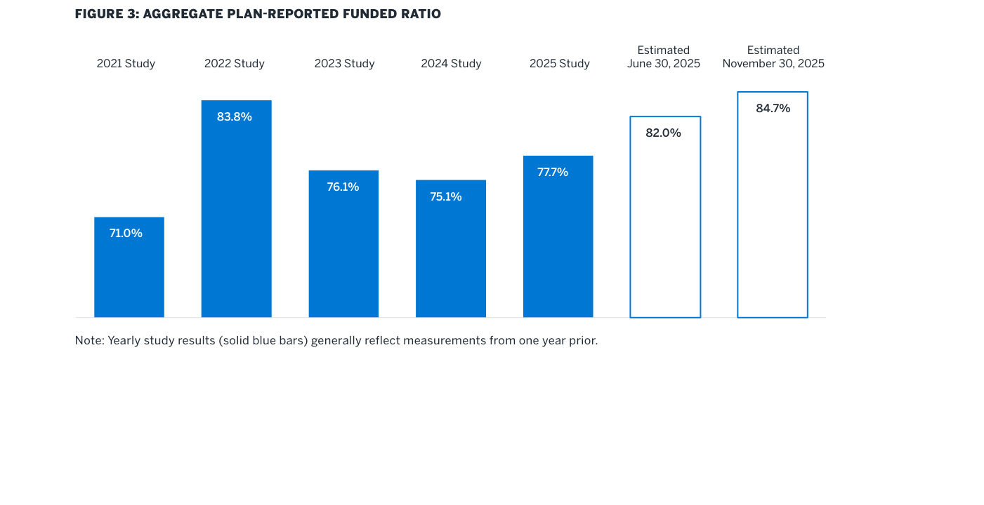 Aggregate Plan-Reported Funded Ratio — barras de cobertura por año de estudio, del 71,0% (2021 Study) al 84,7% estimado a noviembre de 2025