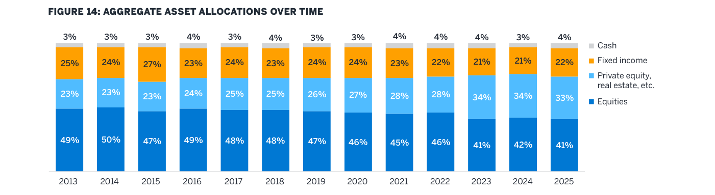 Aggregate Asset Allocations Over Time — barras apiladas anuales 2013–2025 con Equities, Private equity/real estate, Fixed income y Cash