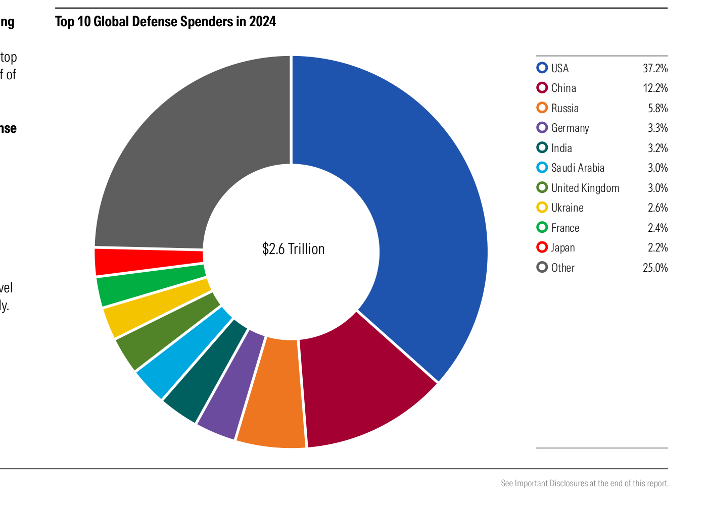 Top 10 de países por gasto en defensa en 2024, según SIPRI y Morningstar. Sobre un total mundial de 2,6 billones de dólares, EE. UU. encabeza con el 37,2%, seguido de China (12,2%), Rusia (5,8%), Alemania (3,3%), India (3,2%), Arabia Saudí (3,0%), Reino Unido (3,0%), Ucrania (2,6%), Francia (2,4%) y Japón (2,2%); el 25,0% restante se reparte entre el resto del mundo.