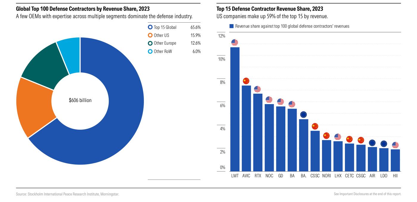 Dos gráficos de Morningstar con datos de SIPRI. A la izquierda, reparto de ingresos de los 100 mayores contratistas globales de defensa en 2023 (total 606.000 millones de dólares): el top 15 global concentra el 65,6%, otros EE. UU. el 15,9%, otros Europa el 12,6% y resto del mundo el 6,0%. A la derecha, cuota de ingresos del top 15 sobre los 100 mayores en 2023: Lockheed Martin (LMT) lidera con casi un 11%, seguido del chino AVIC (en torno al 8%), RTX (~7%), Northrop Grumman, General Dynamics, Boeing y BAE; las banderas identifican el país de cada contratista y las empresas estadounidenses dominan la parte alta.