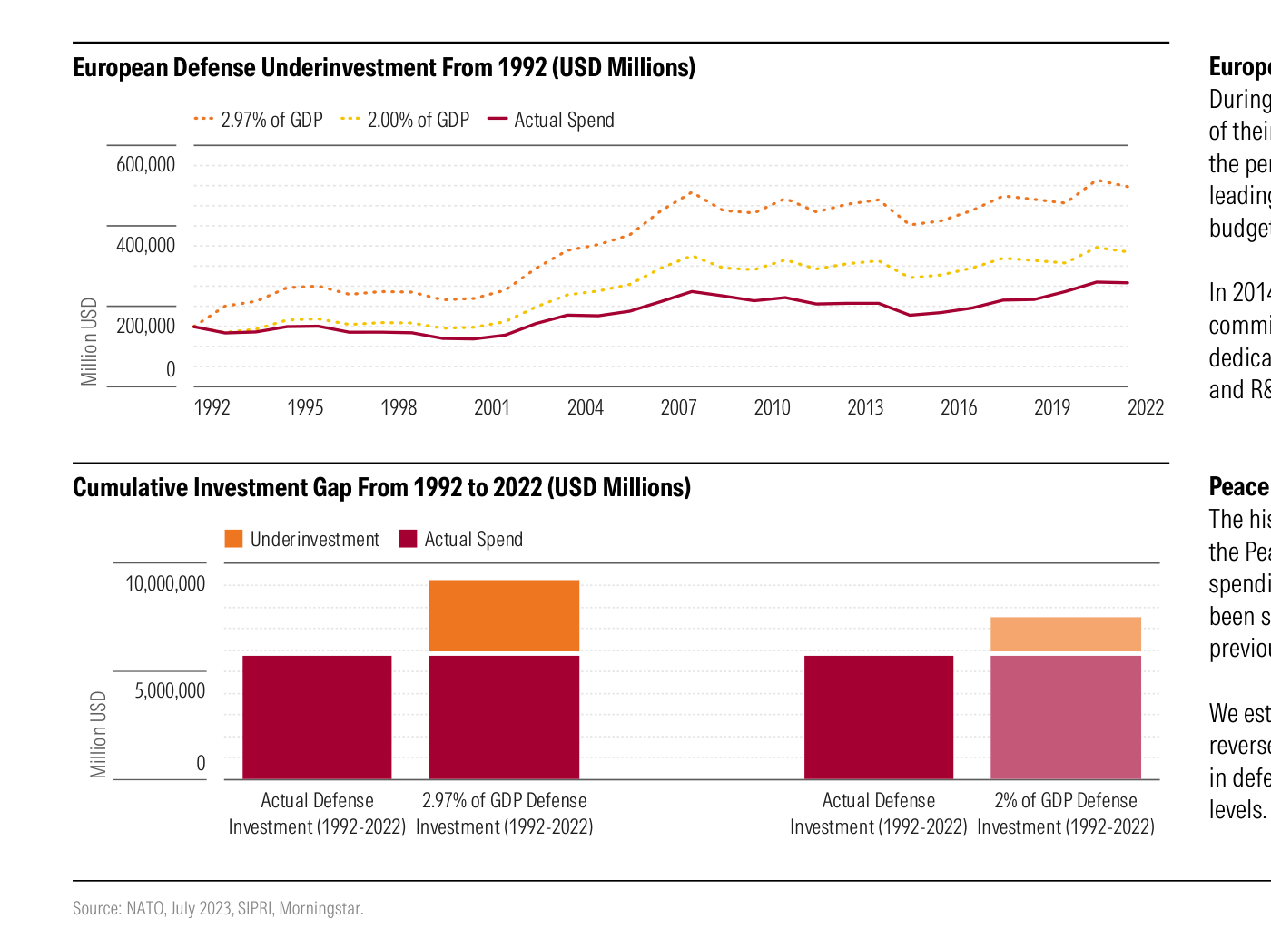 Dos gráficos de Morningstar (fuentes NATO y SIPRI) sobre la infrainversión europea en defensa. Arriba, evolución 1992-2022: la línea de gasto real (granate) queda muy por debajo de las hipotéticas del 2,97% y del 2,00% del PIB durante todo el periodo. Abajo, brecha acumulada 1992-2022: el gasto real superó ligeramente los 5 billones de dólares; frente al patrón del 2,97% del PIB la infrainversión (naranja) lleva el total por encima de 10 billones, y frente al patrón del 2% la brecha es bastante menor.