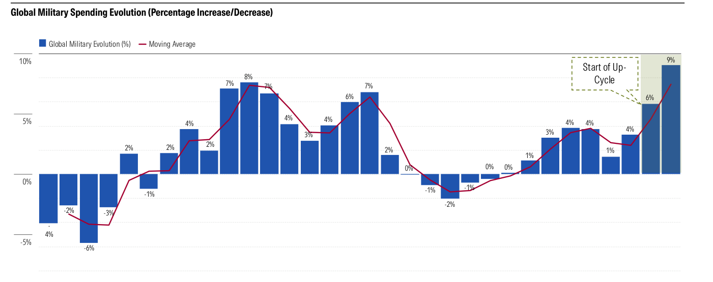 Gráfico de Morningstar sobre la evolución del gasto militar global en variación porcentual anual, con barras azules y una media móvil granate. Tras el ciclo alcista de los años 2000 (picos del 7%-8% hacia 2003-2009) y la posterior contracción (mínimos del -6% y varios años negativos a principios de la década de 2010), la serie repunta de nuevo desde mediados de la década de 2010 y se acelera al final: los dos últimos años marcan un 6% y un 9%, etiquetados como «inicio del ciclo alcista» (Start of Up-Cycle).