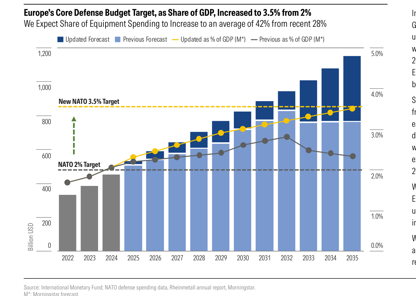 Gráfico de Morningstar (FMI, datos de gasto OTAN, informe anual de Rheinmetall) sobre el presupuesto europeo de defensa hasta 2035. Las barras (eje izquierdo, miles de millones de dólares) muestran la previsión actualizada (azul oscuro) frente a la anterior (azul claro), creciendo desde unos 350.000 millones en 2022 hasta superar los 1.200.000 millones en 2035. La línea amarilla (previsión actualizada como % del PIB, eje derecho) sube desde el entorno del 2% y converge hacia el nuevo objetivo OTAN del 3,5%, frente a la línea gris de la previsión anterior, que se quedaba por debajo. Se marcan el objetivo OTAN del 2% y el nuevo del 3,5%.