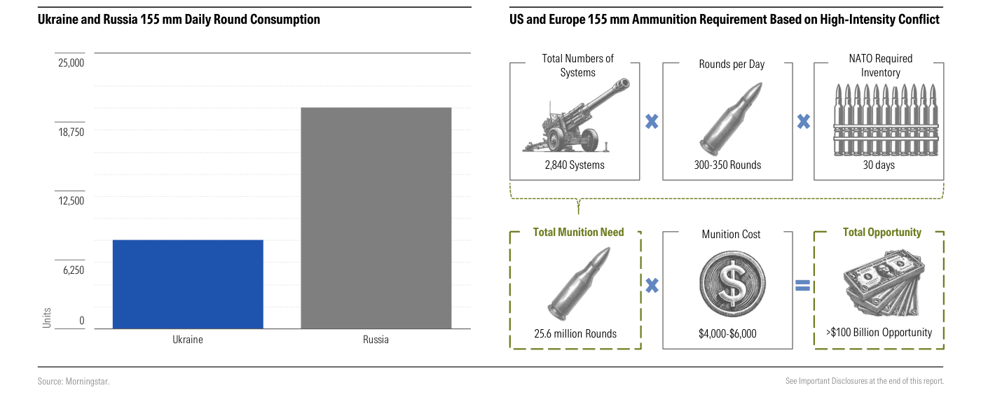 Dos elementos de Morningstar sobre artillería de 155 mm. A la izquierda, consumo diario de proyectiles: Rusia (barra gris) consume alrededor de 20.000 unidades diarias, más del doble que Ucrania (barra azul, en torno a 9.000-10.000). A la derecha, un esquema de cálculo de la necesidad de munición en un conflicto de alta intensidad para EE. UU. y Europa: 2.840 sistemas × 300-350 proyectiles/día × 30 días de inventario OTAN = 25,6 millones de proyectiles; a un coste de 4.000-6.000 dólares por proyectil, resulta una oportunidad total superior a 100.000 millones de dólares.