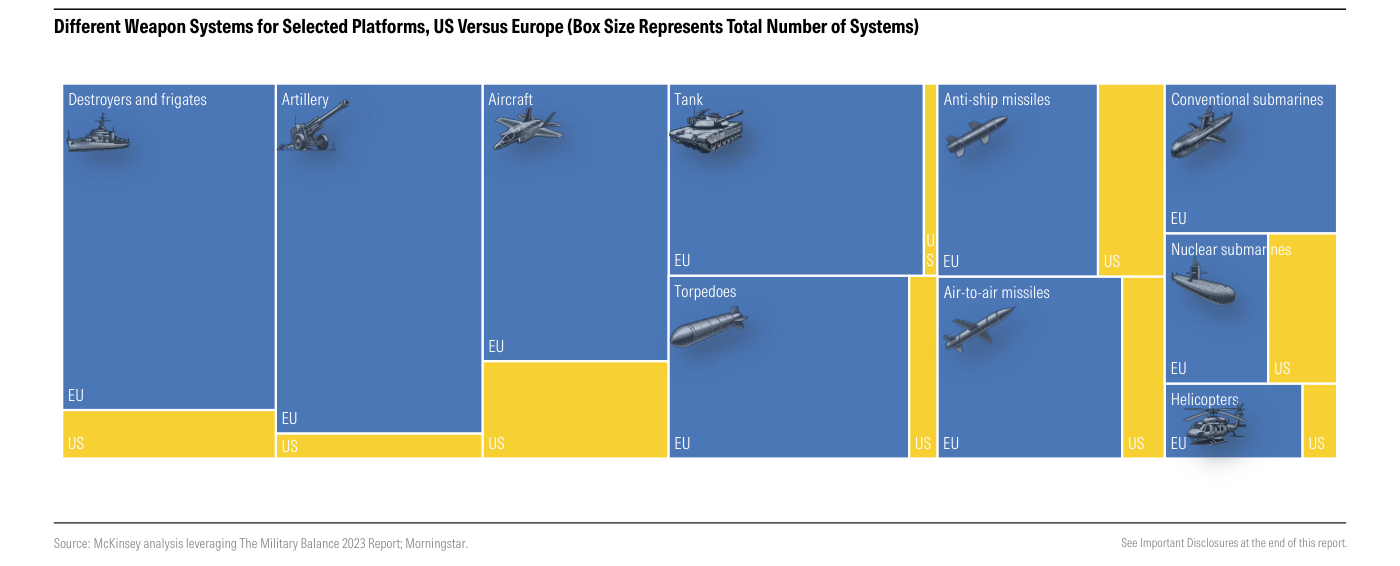 Treemap de Morningstar (análisis de McKinsey sobre The Military Balance 2023) que compara, por plataforma, el número de sistemas de armamento distintos en EE. UU. (amarillo) frente a Europa (azul); el tamaño de cada bloque representa el número total de sistemas. En todas las categorías —destructores y fragatas, artillería, aviones, carros, torpedos, misiles antibuque, misiles aire-aire, submarinos convencionales y nucleares, helicópteros— el bloque europeo es notablemente mayor que el estadounidense, ilustrando la fragmentación de plataformas en Europa.