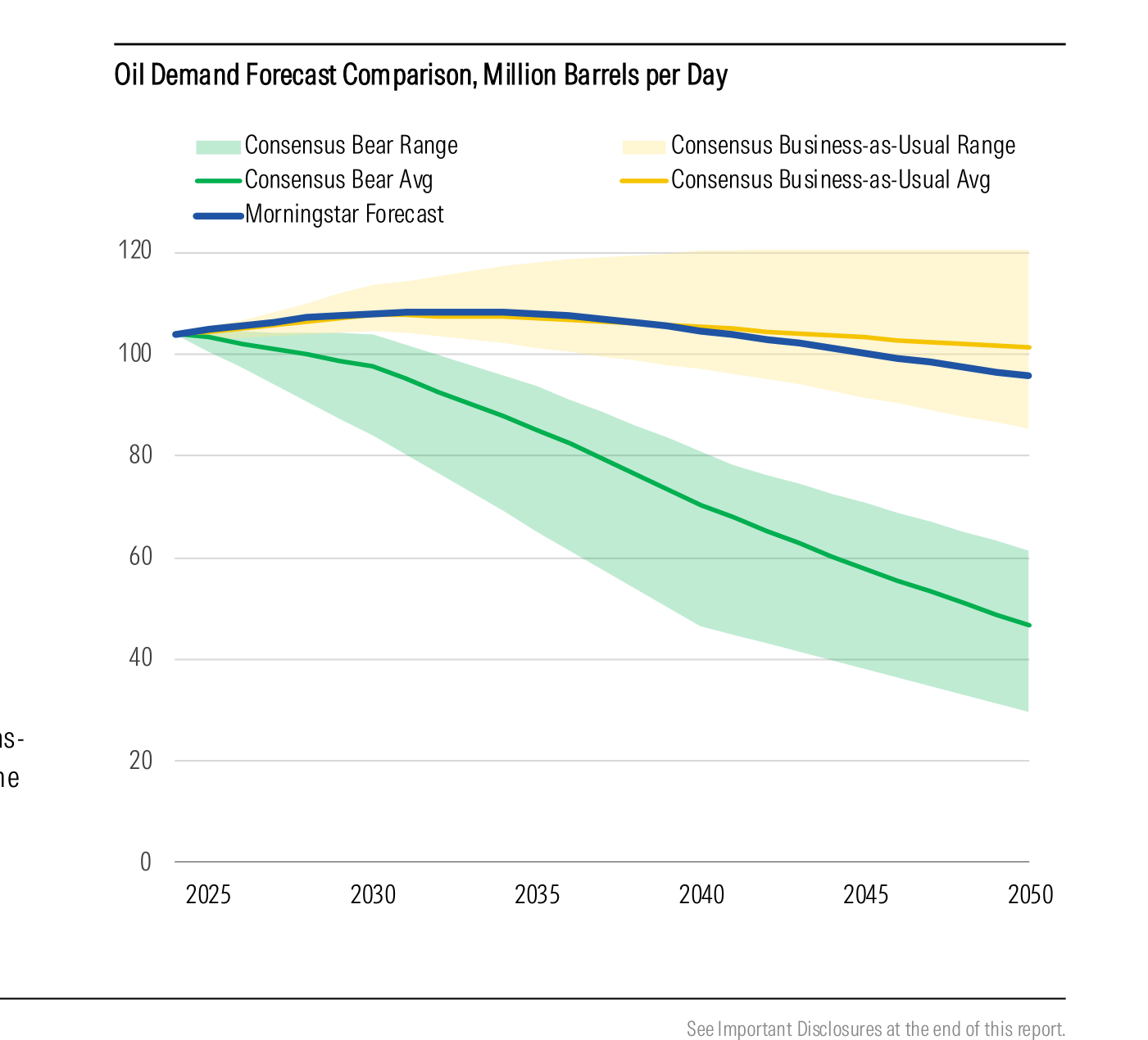 Gráfico 1 (Morningstar): comparación de previsiones de demanda de petróleo, en millones de barriles por día (2025-2055). La franja sombreada recoge el rango de escenarios de consenso (bear y business-as-usual) con sus respectivas medias, y la línea de Morningstar Forecast se sitúa en la parte alta, mostrando una demanda resiliente que apenas cede hacia 2050 frente a los escenarios bajistas.