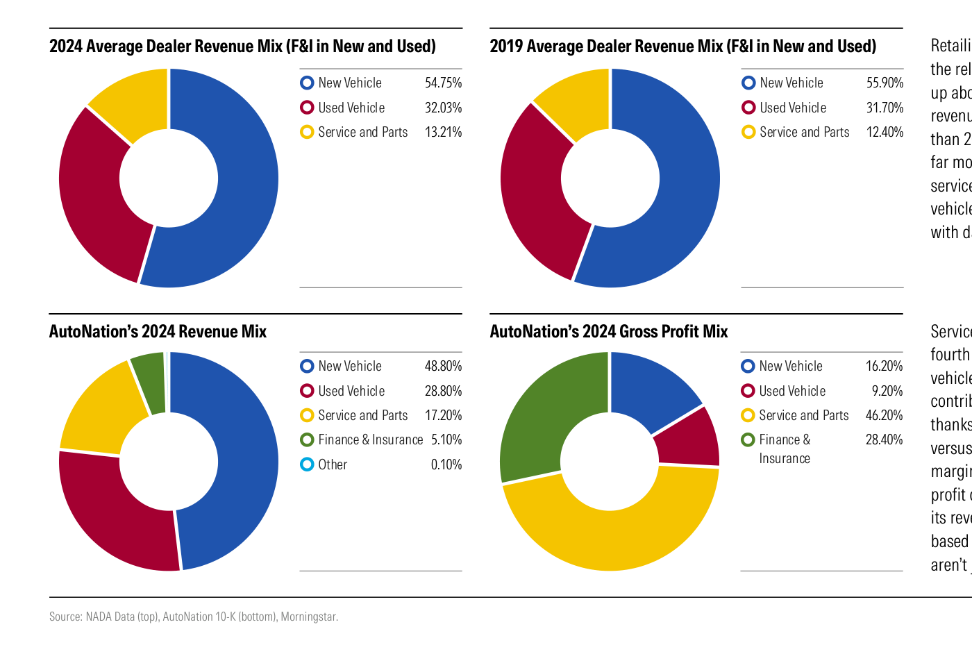 Figura de Morningstar (taller del concesionario): para AutoNation en 2024, el coche nuevo es el 48,80% de los ingresos pero solo el 16,20% del beneficio bruto, y el usado pasa del 28,80% al 9,20%; en cambio el taller (Service and Parts) salta del 17,20% de los ingresos al 46,20% del beneficio bruto, y financiación y seguros (Finance & Insurance) del 5,10% de los ingresos al 28,40% del bruto. Fuente: NADA Data y 10-K de AutoNation.