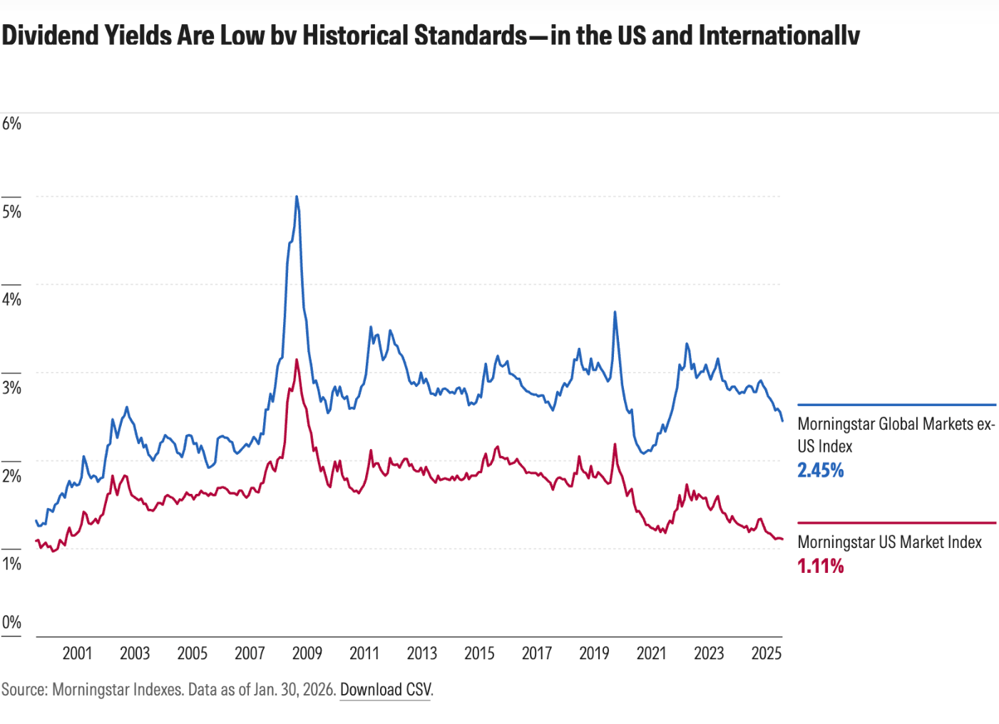 Gráfico de líneas "Dividend Yields Are Low by Historical Standards—in the US and Internationally": evolución 2001-2025 de la rentabilidad por dividendo del Morningstar Global Markets ex-US Index (línea azul, hoy en el 2,45%) y del Morningstar US Market Index (línea roja, hoy en el 1,11%). Ambas series tocan máximos en 2008-2009 (por encima del 5% la internacional, en torno al 3% la americana) y desde entonces descienden hasta los mínimos actuales. Datos a 30 de enero de 2026.