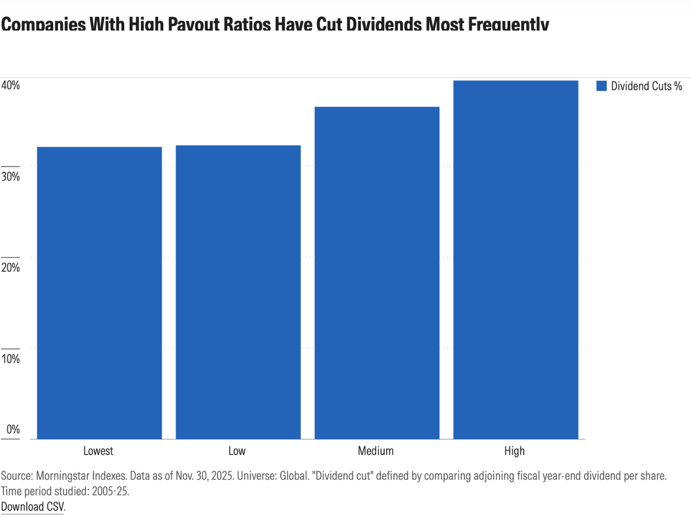 Gráfico de barras "Companies With High Payout Ratios Have Cut Dividends Most Frequently": porcentaje de recortes de dividendo ("Dividend Cuts %") por cuartil de payout ratio. Las categorías Lowest y Low rondan el 33%, Medium sube hacia el 37-38% y High roza el 40%. Universo global, periodo 2005-2025, datos a 30 de noviembre de 2025.