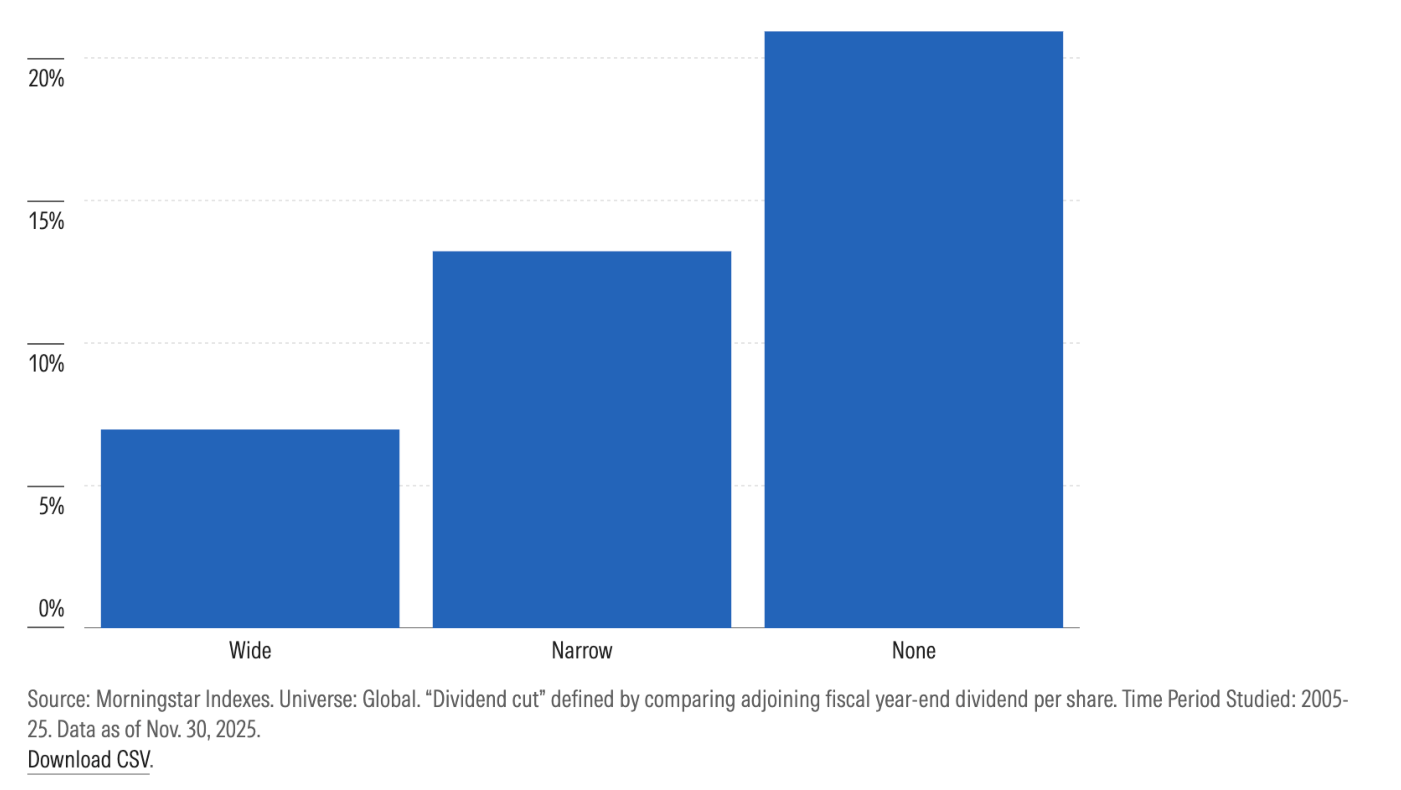 Gráfico de barras "Wide-Moat Stocks Cut Dividends Least, No-Moat Cut Most": porcentaje de empresas pagadoras que recortan dividendo ("Payers Cutting %") según su moat rating. Las de moat amplio (Wide) recortan alrededor del 7%, las de moat estrecho (Narrow) en torno al 14% y las sin moat (None) por encima del 21%. Universo global, periodo 2005-2025, datos a 30 de noviembre de 2025.
