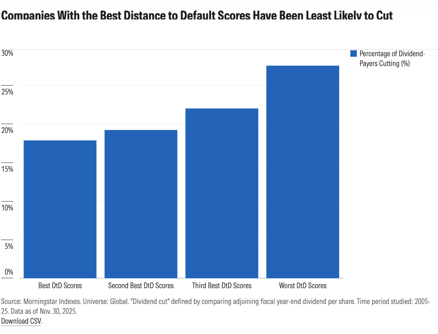 Gráfico de barras "Companies With the Best Distance to Default Scores Have Been Least Likely to Cut": porcentaje de pagadoras que recortan ("Percentage of Dividend-Payers Cutting (%)") por cuartil de Distance to Default. Best DtD Scores en torno al 18-19%, Second Best alrededor del 20%, Third Best sobre el 22-23% y Worst DtD Scores cerca del 28%. Universo global, periodo 2005-2025, datos a 30 de noviembre de 2025.