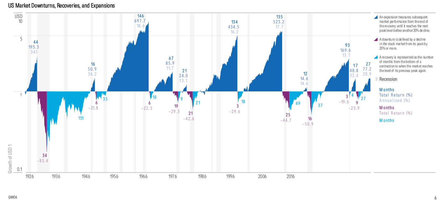Gráfico de Morningstar titulado US Market Downturns, Recoveries, and Expansions, que traza el crecimiento de 1 USD invertido en grandes valores de EE. UU. desde 1926 hasta marzo de 2026 en escala logarítmica, con las recesiones sombreadas. La expansión actual aparece etiquetada con 27 meses, 77.2% de Total Return y 28.9% Annualized. Se aprecian las grandes caídas históricas, incluida la de -83.4% de los años treinta y la de -50.9% de la crisis financiera.