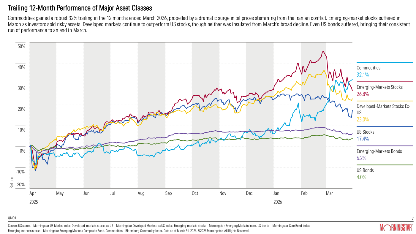 Gráfico de líneas de Morningstar, Trailing 12-Month Performance of Major Asset Classes, desde abril de 2025 hasta marzo de 2026. Las leyendas a la derecha indican: Commodities 32.1%, Emerging-Markets Stocks 26.8%, Developed-Markets Stocks ex-US 23.0%, US Stocks 17.4%, Emerging-Markets Bonds 6.2% y US Bonds 4.0%. Casi todas las líneas alcanzan máximos hacia febrero de 2026 y giran a la baja en marzo.