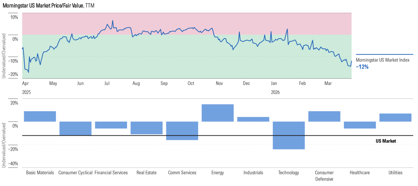 Gráfico de Morningstar, Morningstar US Market Price/Fair Value, TTM. El panel superior traza la serie temporal del mercado de EE. UU. de abril de 2025 a marzo de 2026, cerrando en -12% (infravalorado), con bandas de color rosa (sobrevalorado) y verde (infravalorado). El panel inferior muestra barras de Undervalued/Overvalued por sector: Energy es el más caro (cerca de +20%), Technology el más barato (alrededor de -20%), con Consumer Cyclical, Comm Services y Healthcare también por debajo del mercado.