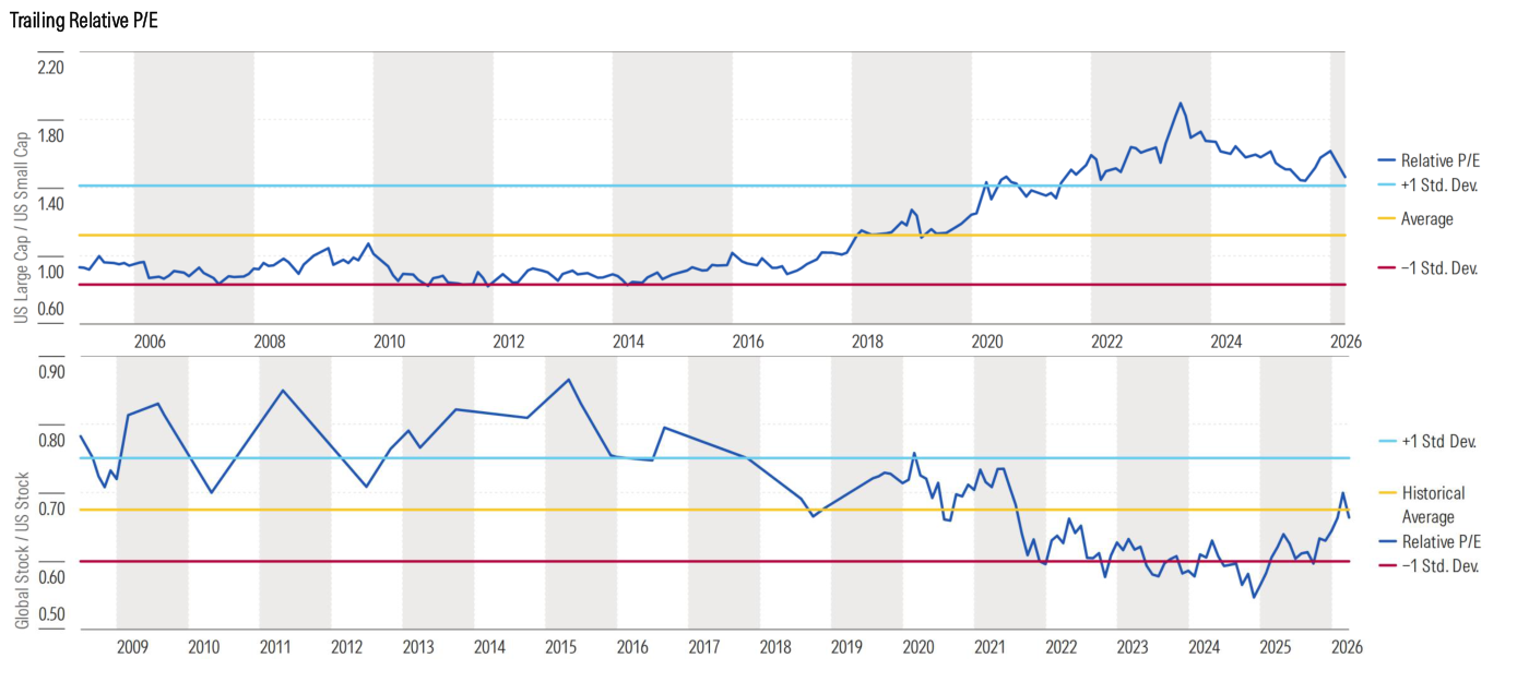 Gráfico de Morningstar, Trailing Relative P/E. El panel superior traza el PER relativo de US Large Cap sobre US Small Cap desde aproximadamente 2006 hasta 2026, con líneas de Average, +1 y -1 desviación estándar; la serie ha escalado muy por encima de la media tras 2020, hasta cerca de 1.80. El panel inferior muestra el PER relativo de Global ex-US Stock sobre US Stock, históricamente deprimido y por debajo de su media en 2026.