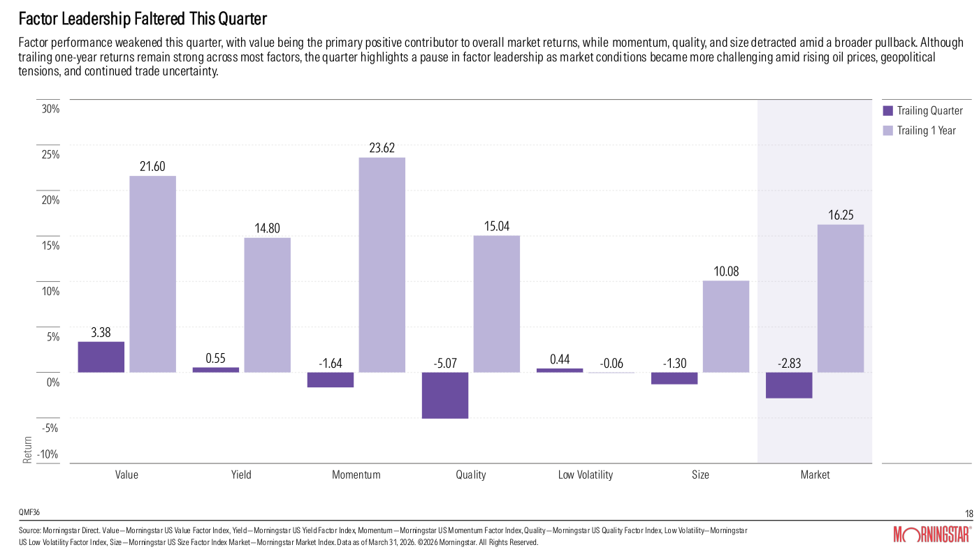 Gráfico de barras de Morningstar, Factor Leadership Faltered This Quarter. Para cada factor, una barra morada oscura (Trailing Quarter) y otra morada clara (Trailing 1 Year). En el trimestre, Value +3.38, Yield +0.55, Momentum -1.64, Quality -5.07, Low Volatility +0.44, Size -1.30 y Market -2.83. En el año, Value +21.60, Yield +14.80, Momentum +23.62, Quality +15.04, Low Volatility -0.06, Size +10.08 y Market +16.25.