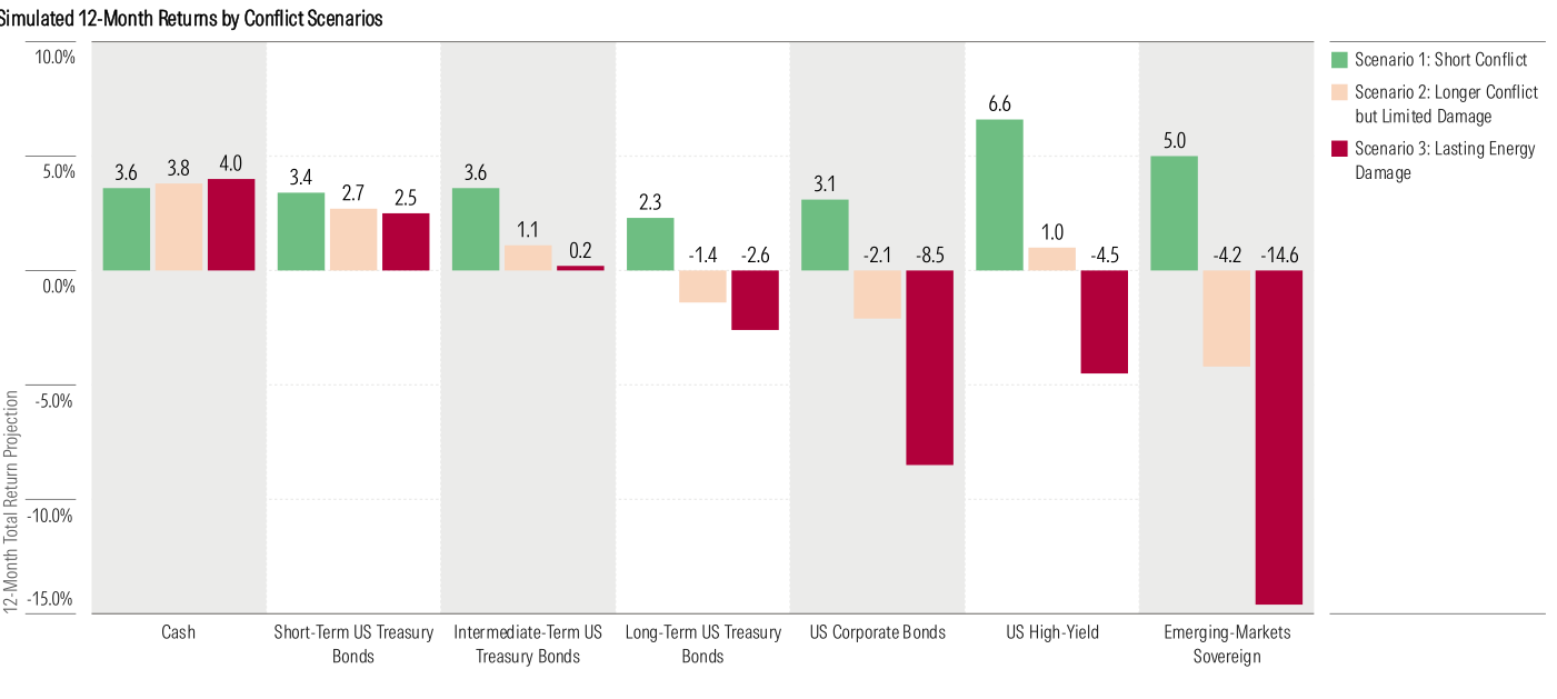 Gráfico de barras de Morningstar, Simulated 12-Month Returns by Conflict Scenarios. Para siete segmentos de renta fija, tres barras (Scenario 1: Short Conflict en verde, Scenario 2: Longer but Limited Damage en beige, Scenario 3: Lasting Energy Damage en granate). Cash 3.6/3.8/4.0; Short-Term US Treasury 3.4/2.7/2.5; Intermediate-Term US Treasury 3.6/1.1/0.2; Long-Term US Treasury 2.3/-1.4/-2.6; US Corporate 3.1/-2.1/-8.5; US High-Yield 6.6/1.0/-4.5; Emerging-Markets Sovereign 5.0/-4.2/-14.6.