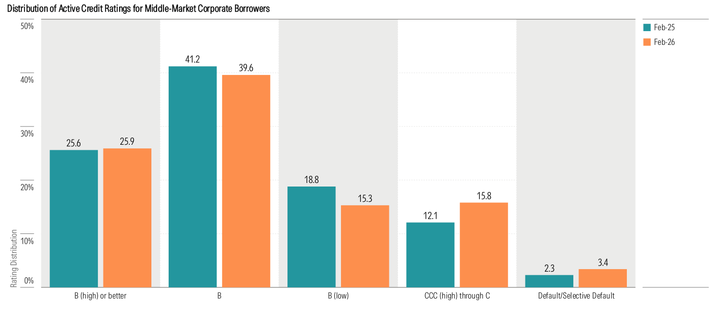 Gráfico de barras de Morningstar, Distribution of Active Credit Ratings for Middle-Market Corporate Borrowers. Para cinco categorías de rating, una barra verde azulada (Feb-25) y otra naranja (Feb-26). B (high) or better 25.6 vs 25.9; B 41.2 vs 39.6; B (low) 18.8 vs 15.3; CCC (high) through C 12.1 vs 15.8; Default/Selective Default 2.3 vs 3.4. El deterioro se concentra en los tramos de menor calidad.