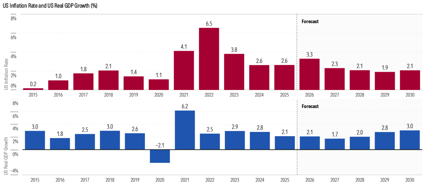 Gráfico de barras de Morningstar, US Inflation Rate and US Real GDP Growth (%). El panel superior (inflación) muestra histórico y previsión: 6.5 en 2022, bajando a 2.6 en 2024 y 2025, repuntando a 3.3 en 2026 (zona Forecast) y recediendo a 2.3, 2.1, 1.9 y 2.1 hasta 2030. El panel inferior (crecimiento del PIB real) muestra 6.2 en 2021, -2.1 en 2020, y en la zona Forecast 2.1 en 2026, 1.7 en 2027, 2.0 en 2028, 2.8 en 2029 y 3.0 en 2030.