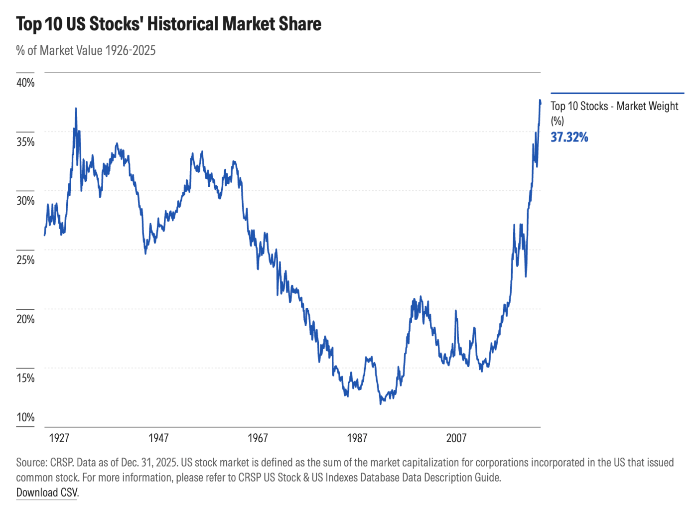Gráfico de línea "Top 10 US Stocks' Historical Market Share" con la serie "Top 10 Stocks - Market Weight (%)" sobre "% of Market Value 1926-2025": arranca cerca del 30% en 1927, oscila entre el 25% y el 37% hasta los años 60, cae a mínimos por debajo del 15% entre finales de los 80 y mediados de los 90, repunta en la burbuja puntocom y se dispara desde 2015 hasta un último dato de 37.32% (Source: CRSP, Data as of Dec. 31, 2025)