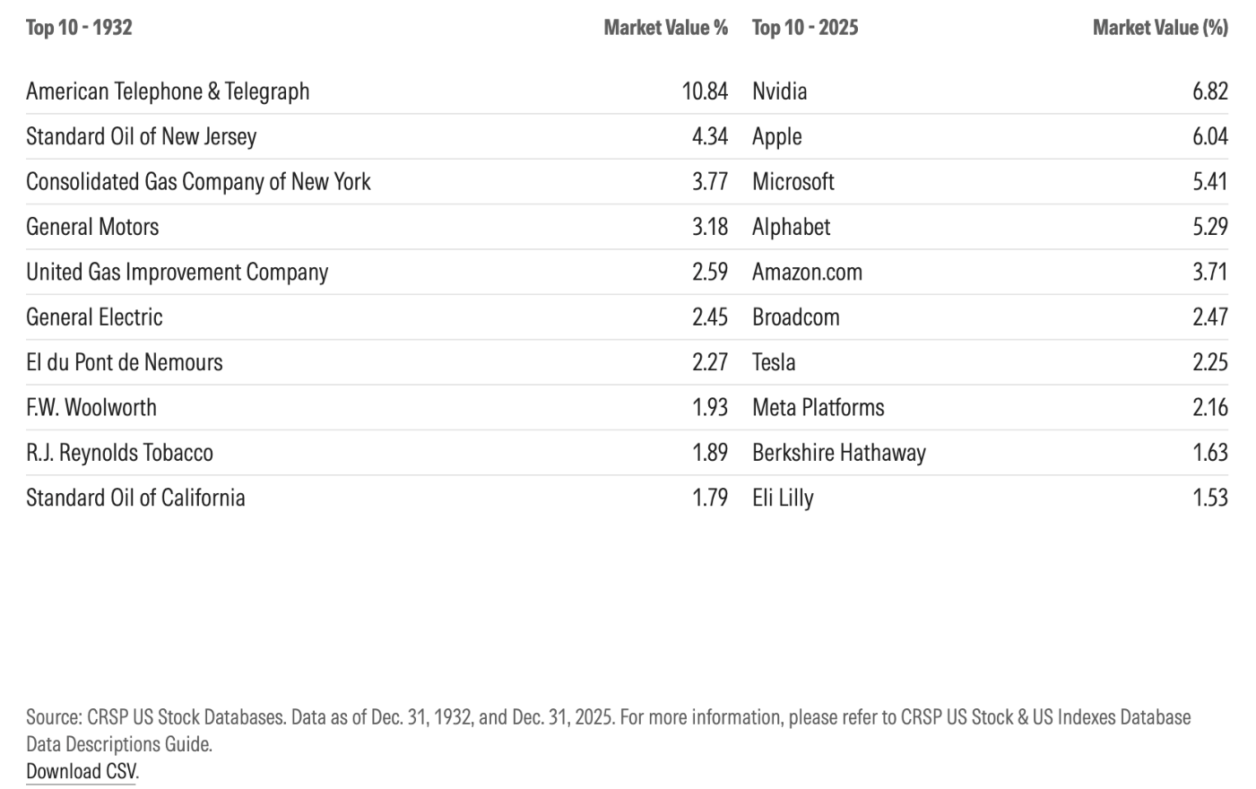 Tabla comparativa "Top 10 - 1932" frente a "Top 10 - 2025" con columnas "Market Value %": American Telephone & Telegraph 10.84, Standard Oil of New Jersey 4.34, Consolidated Gas Company of New York 3.77, General Motors 3.18 frente a Nvidia 6.82, Apple 6.04, Microsoft 5.41, Alphabet 5.29, Amazon.com 3.71; cierran la lista Standard Oil of California 1.79 y Eli Lilly 1.53 (Source: CRSP US Stock Databases, Dec. 31, 1932 y Dec. 31, 2025)