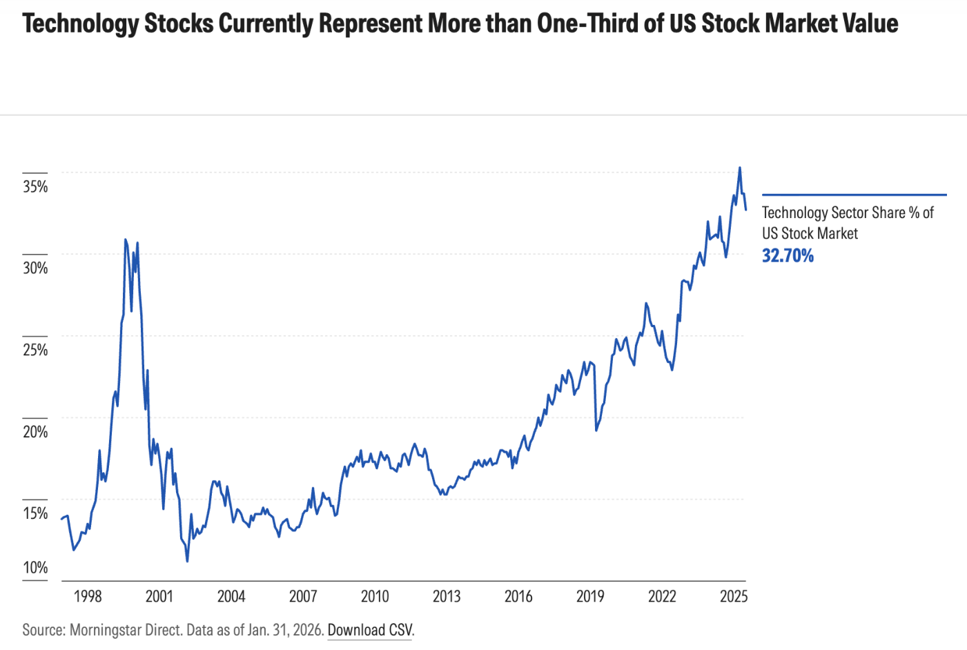 Gráfico de línea "Technology Stocks Currently Represent More than One-Third of US Stock Market Value" con la serie "Technology Sector Share % of US Stock Market": parte de un 15% aproximado en 1998, alcanza un pico en torno al 31% en 2000, retrocede a la zona del 11-15% entre 2002 y 2013 y asciende de forma sostenida desde 2016 hasta un último dato de 32.70% (Source: Morningstar Direct, Data as of Jan. 31, 2026)