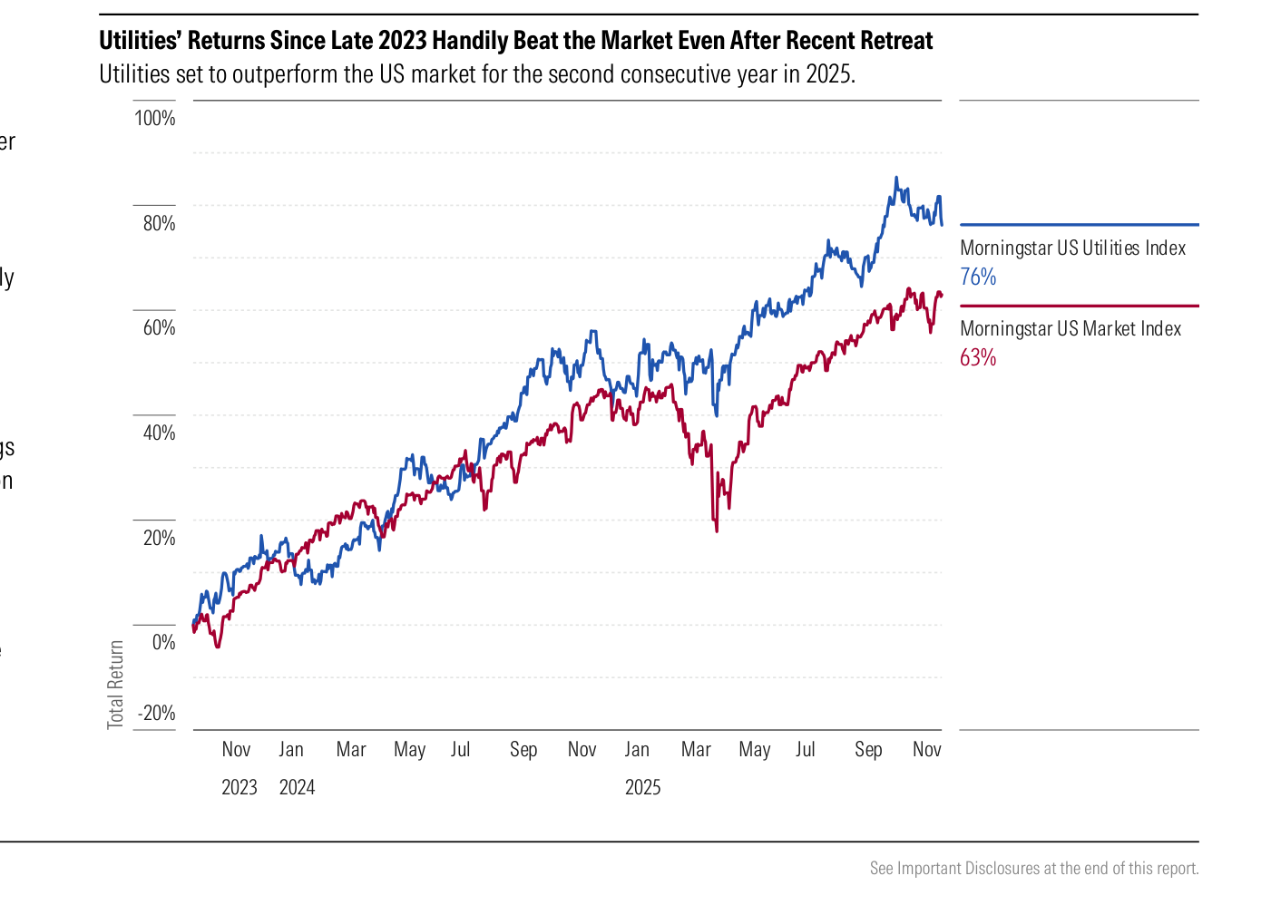 Gráfico de líneas que compara la rentabilidad total acumulada desde finales de 2023 del índice Morningstar US Utilities (línea azul, +76%) frente al índice Morningstar US Market (línea roja, +63%). Ambas curvas suben en paralelo durante 2024, pero la de utilities se despega claramente por encima a partir de mediados de 2025, alcanza un pico cercano al 90% hacia octubre y retrocede ligeramente en el tramo final.