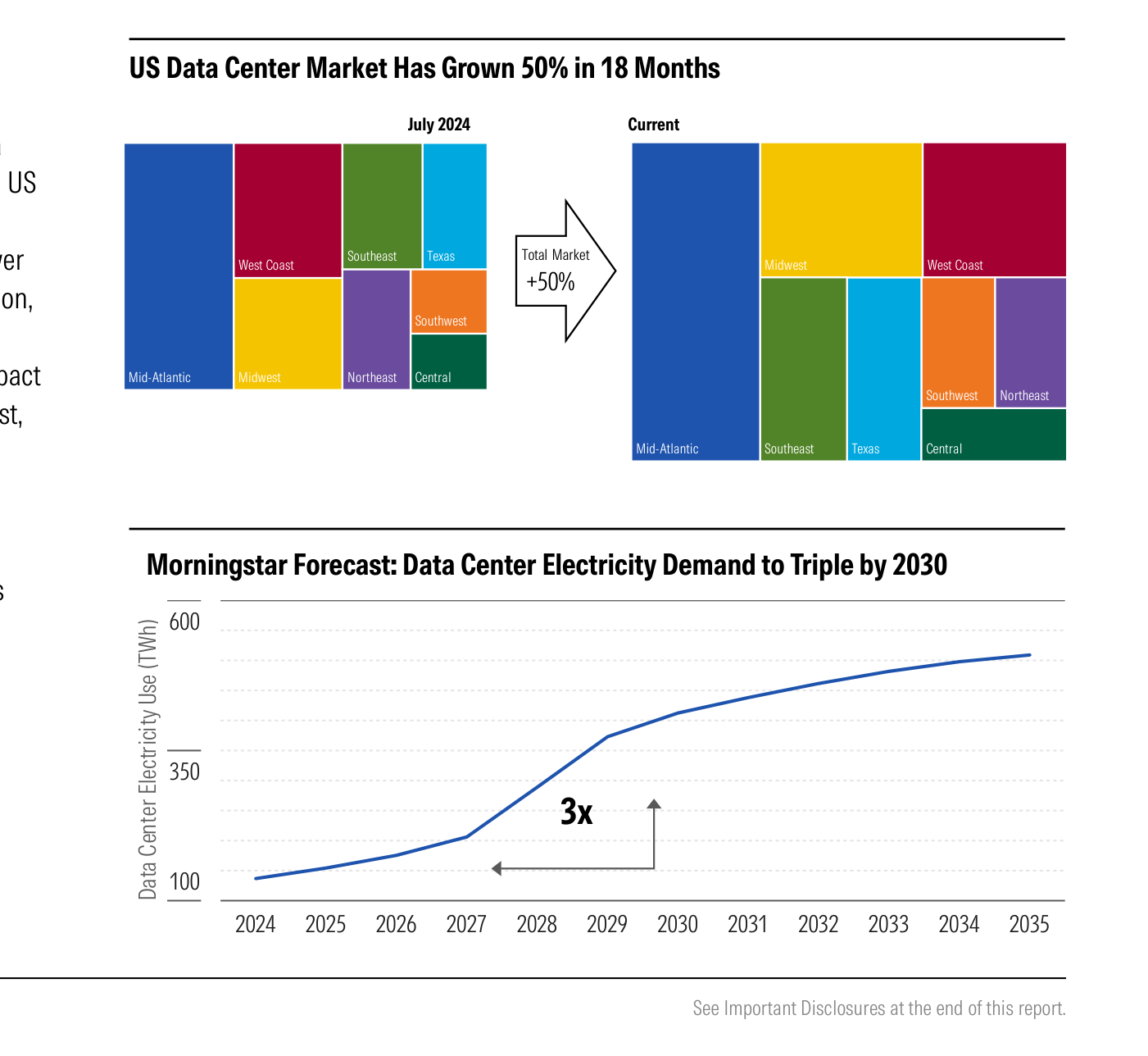 Dos gráficos apilados sobre la demanda eléctrica de los centros de datos. Arriba, dos diagramas de mosaico ('treemap') que comparan el reparto regional del mercado de centros de datos entre julio de 2024 y la actualidad, con una flecha central que indica un crecimiento del mercado total del +50%; el Mid-Atlantic domina ambos. Abajo, un gráfico de líneas que proyecta el uso eléctrico de los centros de datos (en TWh) creciendo desde unos 100 TWh en 2024 hasta cerca de 550 TWh en 2035, con una anotación '3x' que marca la triplicación prevista entre 2024 y 2030.