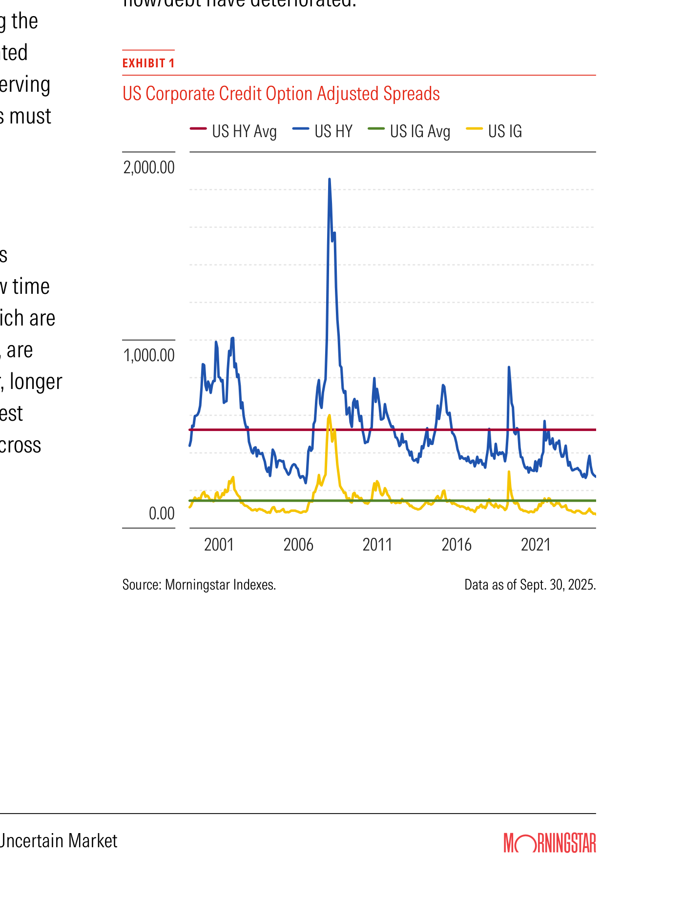 Gráfico de líneas "US Corporate Credit Option Adjusted Spreads" (Exhibit 1 de Morningstar, fuente Morningstar Indexes, datos a 30 de septiembre de 2025). Muestra los diferenciales ajustados por opciones del crédito corporativo estadounidense con eje vertical de 0,00 a 2.000,00 y eje temporal de 2001 a 2021. La línea azul (US HY, alto rendimiento) es volátil y alcanza un pico cercano a 2.000 en torno a 2008, con repuntes menores en años posteriores; la línea amarilla (US IG, grado de inversión) se mantiene mucho más baja. Dos líneas horizontales marcan las medias históricas: la roja (US HY Avg) y la verde (US IG Avg). Al final del periodo, ambas series cotizan por debajo de sus respectivas medias, reflejando lo estrechos que están hoy los diferenciales.