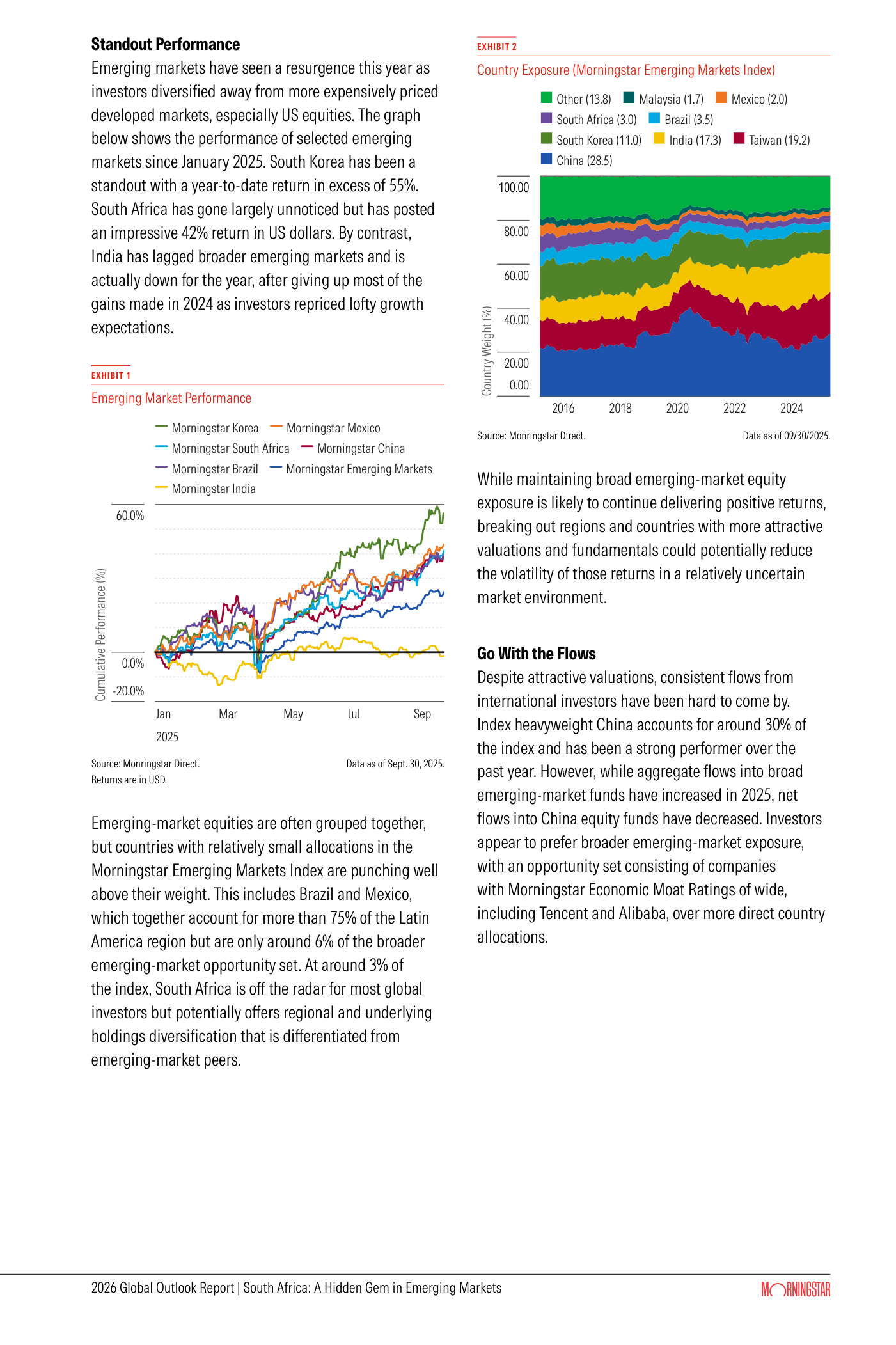 Página del capítulo de Sudáfrica con dos gráficos de Morningstar (fuente Morningstar Direct, datos a 30 de septiembre de 2025). A la izquierda, "Emerging Market Performance" (Exhibit 1): rentabilidad acumulada en porcentaje, con eje vertical de -20,0% a 60,0% y eje temporal de enero a septiembre de 2025; siete líneas representan los índices Morningstar de Corea, México, Sudáfrica, China, Brasil, mercados emergentes (conjunto) e India. Corea destaca como la línea que más sube, mientras India queda rezagada en la parte baja. A la derecha, "Country Exposure (Morningstar Emerging Markets Index)" (Exhibit 2): área apilada del peso por país en el índice —China (28,5), Taiwán (19,2), India (17,3), Corea del Sur (11,0), Brasil (3,5), Sudáfrica (3,0), México (2,0), Malasia (1,7) y otros (13,8)— de 2016 a 2024.