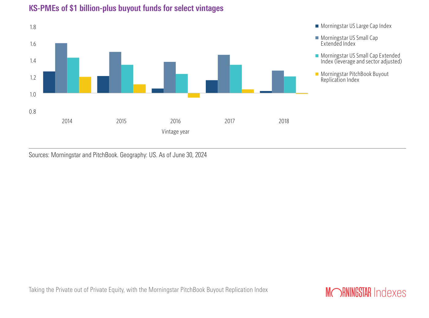 Gráfico de barras "KS-PMEs of $1 billion-plus buyout funds for select vintages" mostrando KS-PME (Kaplan-Schoar Public Market Equivalent) para vintages 2014-2018 comparado contra cuatro benchmarks: Morningstar US Large Cap, Small Cap Extended, Small Cap Extended (leverage & sector adjusted), y el Buyout Replication Index. La KS-PME vs Buyout Replication Index es ~1.0-1.2 (buyout en línea con replication); vs S&P o Small Cap puros es 1.0-1.6 (buyout supera)