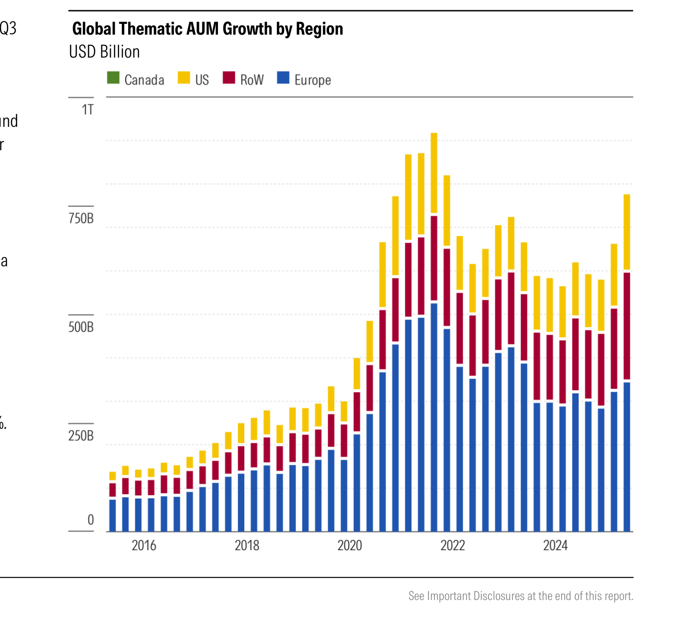 Crecimiento de activos temáticos globales por región, en miles de millones de dólares, 2016 a 2024