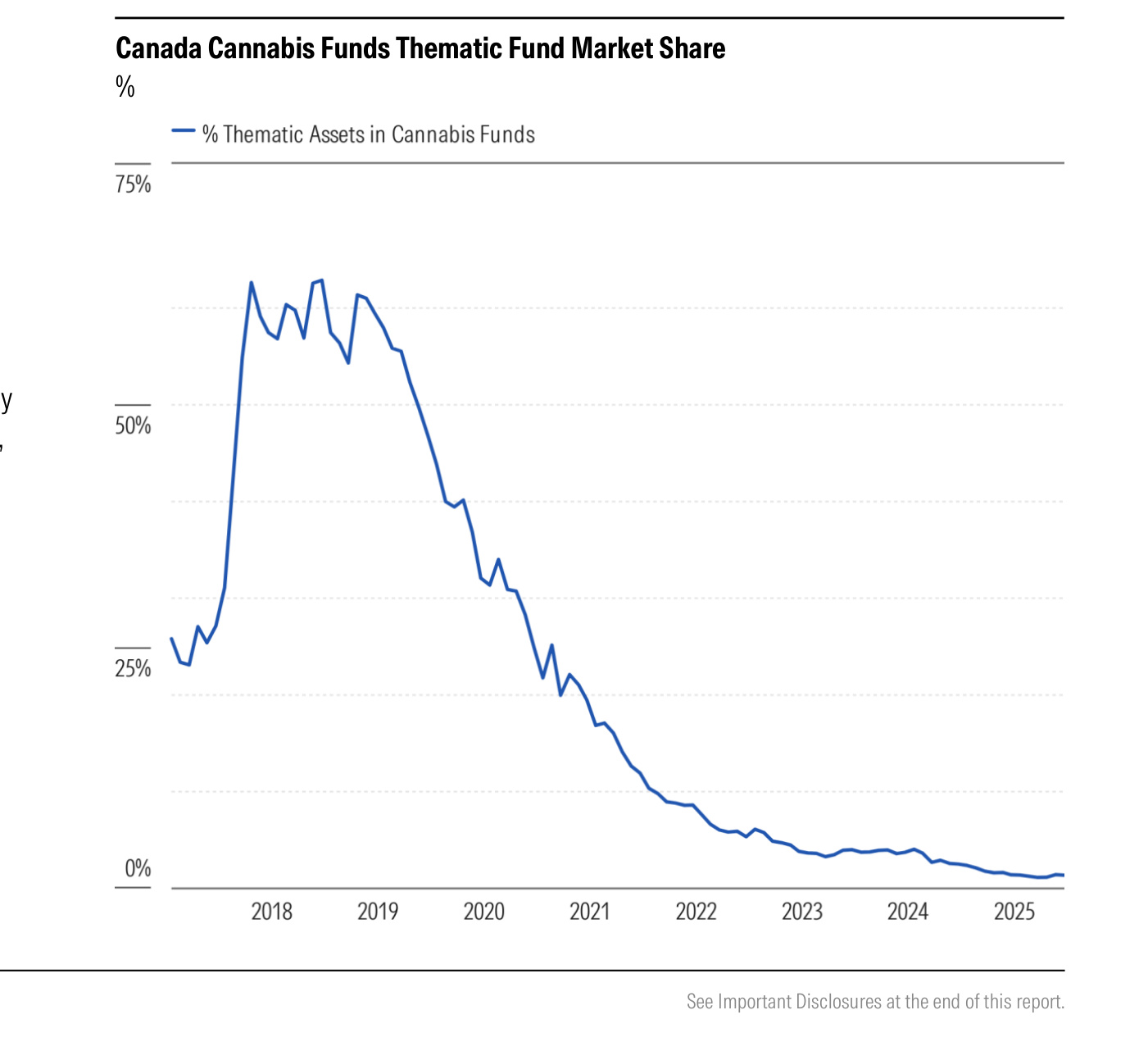 Cuota de mercado de los fondos de cannabis dentro del mercado temático canadiense, en porcentaje