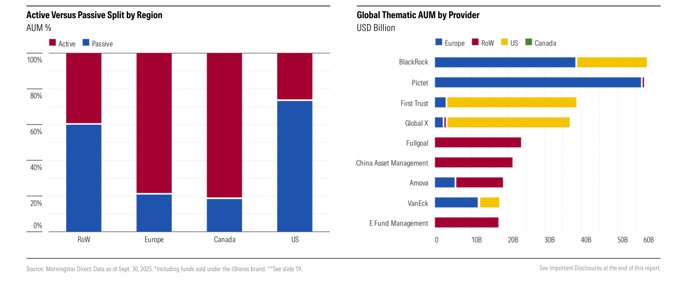 Activos temáticos globales por proveedor y reparto activo frente a pasivo por región (active vs passive)