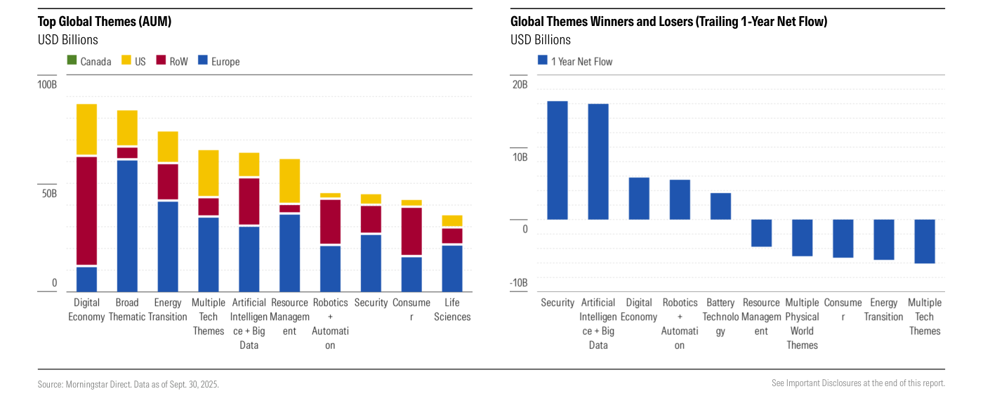 Principales temas globales por activos —Energy, Battery, Digital— y ganadores y perdedores por flujos netos a un año
