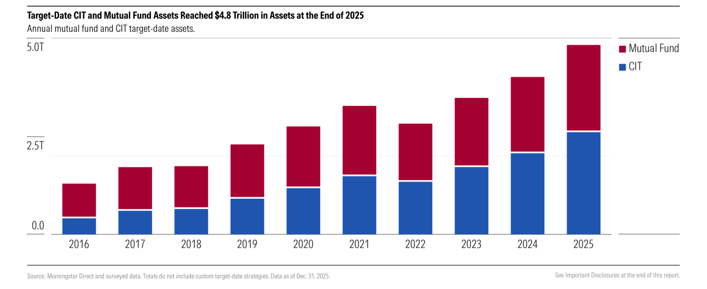 Gráfico de barras apiladas "Target-Date CIT and Mutual Fund Assets Reached $4.8 Trillion in Assets at the End of 2025", con las series "Mutual Fund" (granate) y "CIT" (azul) de 2016 a 2025; el total crece desde unos 1,4 billones en 2016 hasta rozar la línea de 5.0T en 2025, con el bloque azul de CITs superando ya la mitad del total