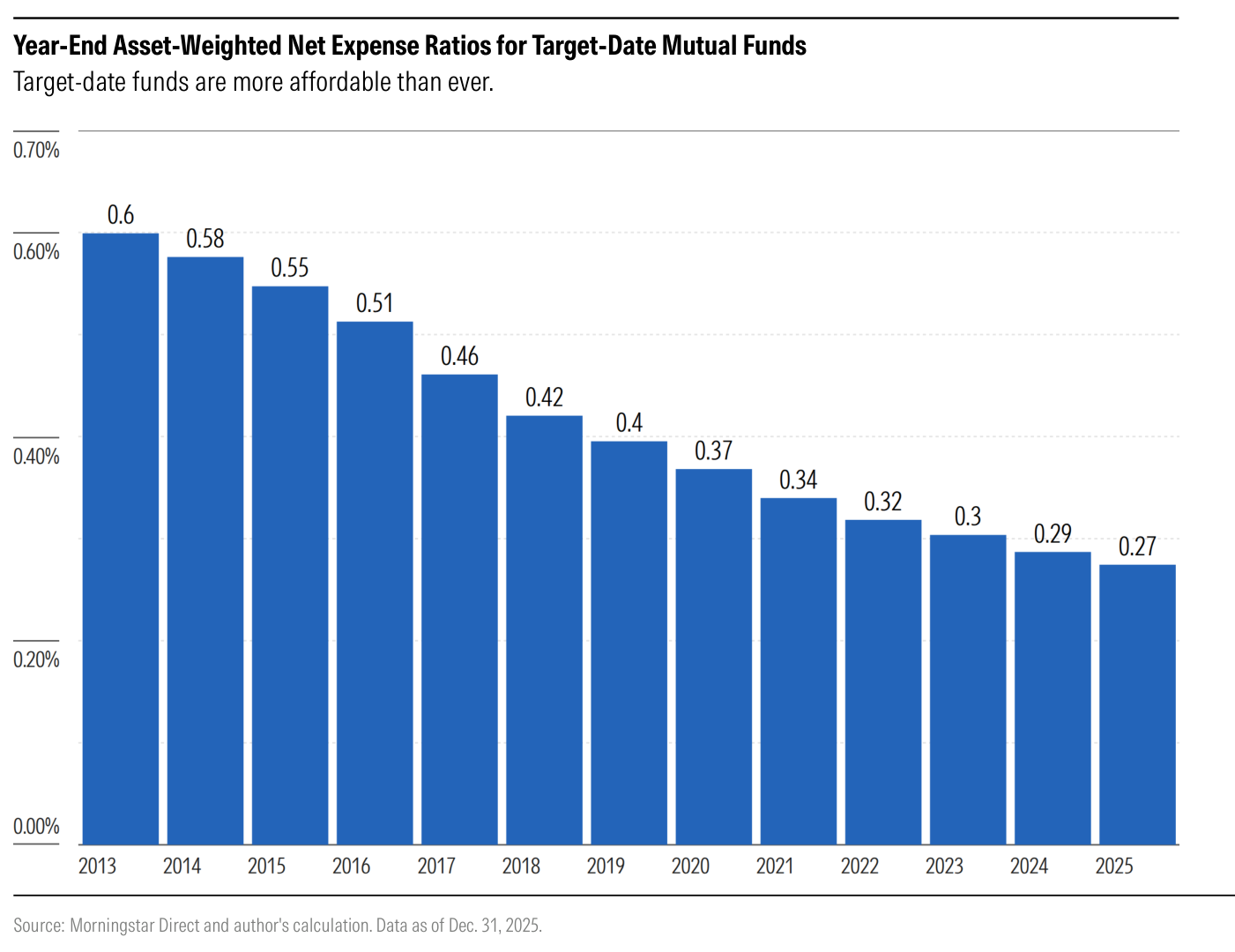 Gráfico de barras "Year-End Asset-Weighted Net Expense Ratios for Target-Date Mutual Funds" de 2013 a 2025, con etiquetas de datos que descienden de forma continua: 0.6, 0.58, 0.55, 0.51, 0.46, 0.42, 0.4, 0.37, 0.34, 0.32, 0.3, 0.29 y 0.27% en 2025