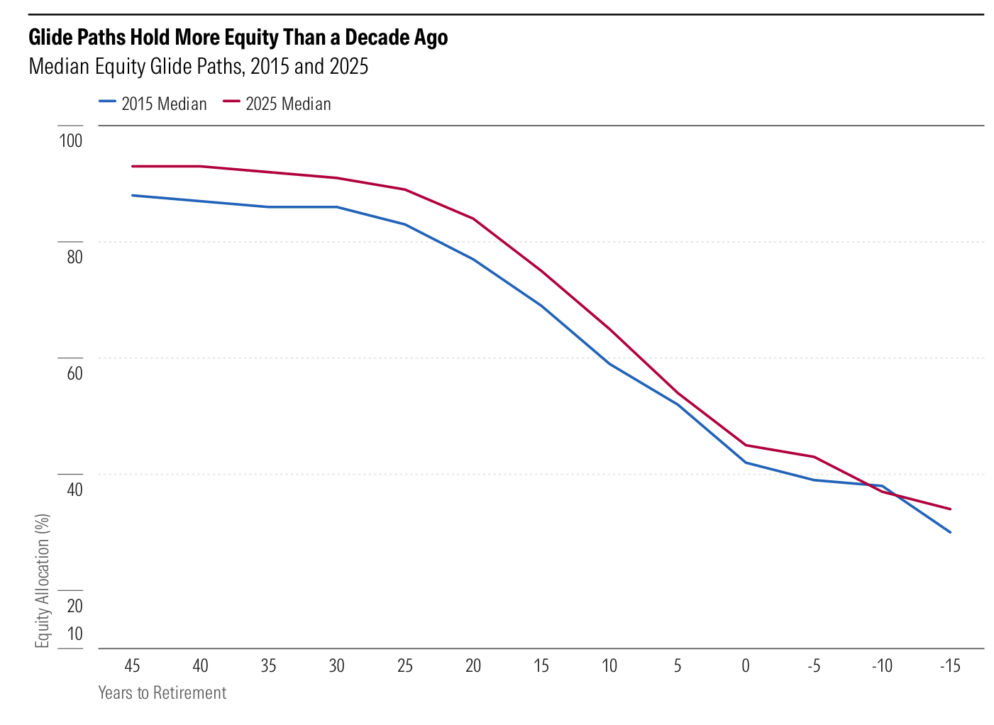 Gráfico de líneas "Glide Paths Hold More Equity Than a Decade Ago — Median Equity Glide Paths, 2015 and 2025", con eje vertical "Equity Allocation (%)" y eje horizontal "Years to Retirement" de 45 a -15; la línea roja "2025 Median" discurre por encima de la azul "2015 Median" durante casi toda la senda (ambas parten del entorno del 90-95% y descienden), se cruzan hacia los -10 años y terminan en torno al 36% y 32% respectivamente