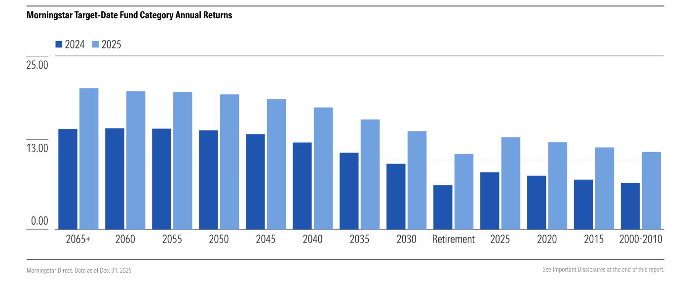 Gráfico de barras agrupadas "Morningstar Target-Date Fund Category Annual Returns" comparando 2024 (azul oscuro) y 2025 (azul claro) por categoría, de 2065+ a 2000-2010: las barras de 2025 superan a las de 2024 en todas las categorías, con la cosecha 2065+ rozando el 20% en 2025 y las categorías cercanas a la jubilación en el entorno del 11-13%