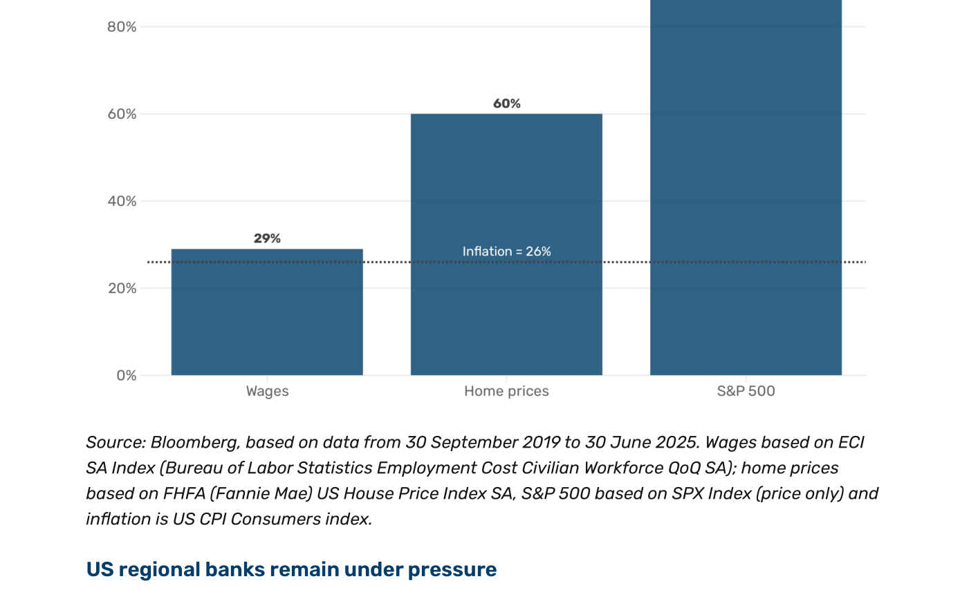 Gráfico de barras del crecimiento acumulado de salarios, precios de vivienda y S&P 500 frente a la inflación, 2019-2025