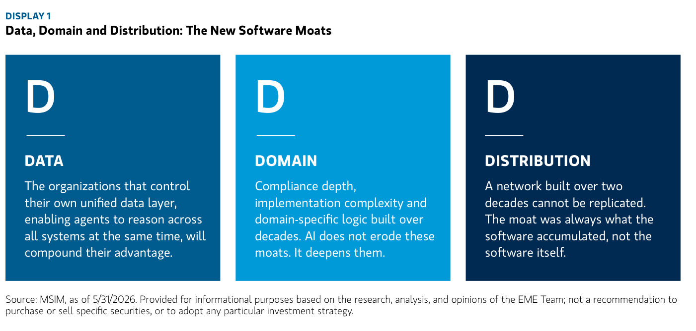 Display 1 de Morgan Stanley: los tres nuevos fosos defensivos del software —Data (datos), Domain (dominio) y Distribution (distribución)—, presentados en tres bloques verticales. Data: las organizaciones que controlan su propia capa de datos unificada, capaz de razonar a la vez sobre todos los sistemas, compondrán su ventaja. Domain: profundidad regulatoria, complejidad de implantación y lógica de negocio construida durante décadas, que la IA no erosiona sino que profundiza. Distribution: una red construida durante dos décadas no se puede replicar; el foso siempre fue lo que el software acumuló, no el software en sí. Fuente: MSIM, a 31/05/2026.