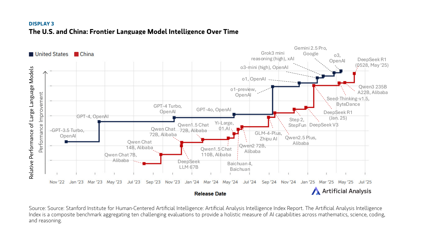 Display 3 de Morgan Stanley: rendimiento relativo de los grandes modelos de lenguaje frontera de EE. UU. (azul oscuro) y China (rojo) según su fecha de lanzamiento, de noviembre de 2022 a mediados de 2025 (Artificial Analysis Intelligence Index). Ambas series avanzan a saltos con cada nuevo modelo; la serie china, muy rezagada al principio (Qwen y Qwen1.5 de Alibaba, DeepSeek LLM 67B, Yi-Large, GLM-4-Plus de Zhipu AI), se aproxima progresivamente a la estadounidense (GPT-4, GPT-4o y la serie o1/o3 de OpenAI, Gemini 2.5 Pro de Google, Grok3 de xAI). Fuente: Stanford HAI / Artificial Analysis.