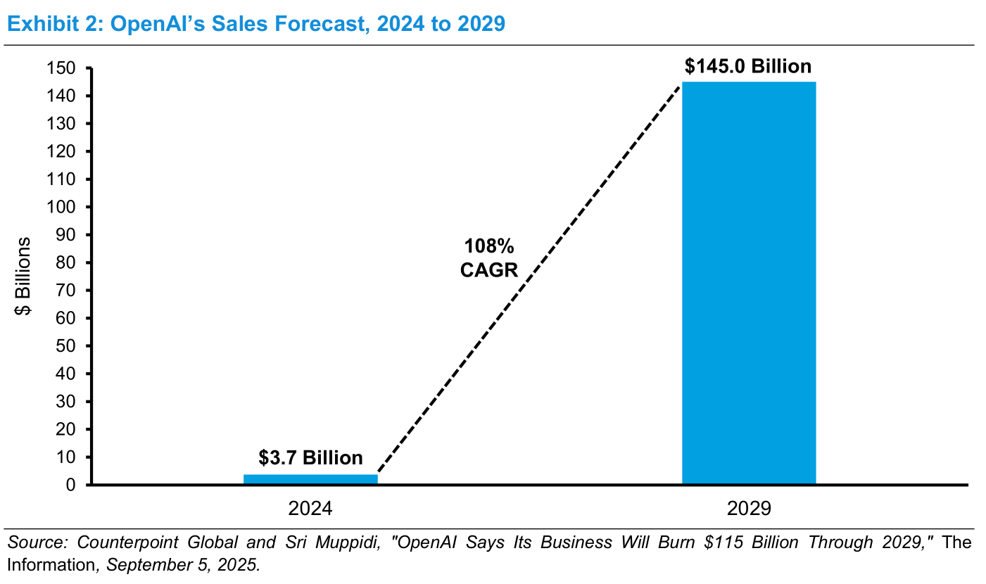 Gráfico de barras "OpenAI's Sales Forecast, 2024 to 2029": dos barras azules, una de $3.7 Billion en 2024 y otra de $145.0 Billion en 2029, unidas por una línea discontinua etiquetada "108% CAGR", eje vertical en $ Billions de 0 a 150