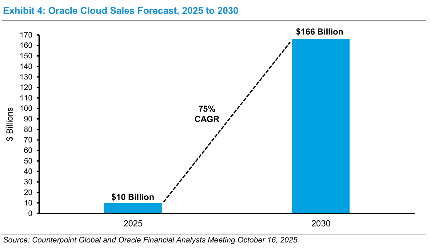 Gráfico de barras "Oracle Cloud Sales Forecast, 2025 to 2030": dos barras azules, una de $10 Billion en 2025 y otra de $166 Billion en 2030, unidas por una línea discontinua etiquetada "75% CAGR", eje vertical en $ Billions de 0 a 170