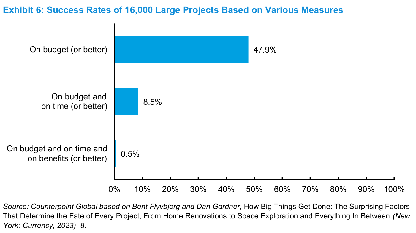 Gráfico de barras horizontales "Success Rates of 16,000 Large Projects Based on Various Measures": tres barras — "On budget (or better)" 47.9%, "On budget and on time (or better)" 8.5%, y "On budget and on time and on benefits (or better)" 0.5% — con eje horizontal de 0% a 100%