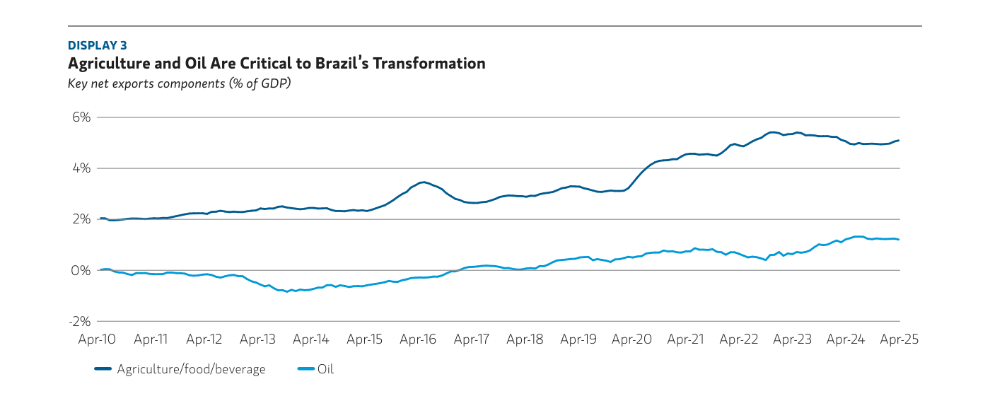 «Display 3 — Agriculture and Oil Are Critical to Brazil’s Transformation». Componentes clave de las exportaciones netas como porcentaje del PIB, de abril de 2010 a abril de 2025. La línea azul oscuro (agricultura, alimentación y bebidas) parte de cerca del 2%, sube con altibajos y termina algo por encima del 5%. La línea azul claro (petróleo) parte de cero, cae a terreno negativo (en torno al -1% hacia 2013-2014) y después se recupera hasta situarse alrededor del 1-1,5% al final del periodo. Fuente: Haver Analytics, Ministerio de Comercio de Brasil y Banco Central de Brasil, a 30 de abril de 2025.