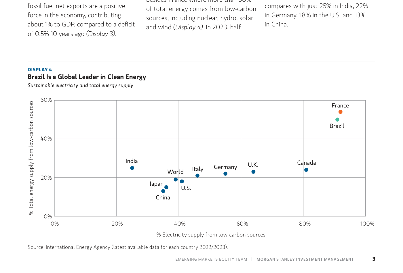 «Display 4 — Brazil Is a Global Leader in Clean Energy». Gráfico de dispersión: eje horizontal, porcentaje de electricidad procedente de fuentes bajas en carbono (de 0% a 100%); eje vertical, porcentaje del total de energía procedente de fuentes bajas en carbono (de 0% a 60%). Francia (naranja) y Brasil (verde) destacan arriba a la derecha, ambos en torno al 90% de electricidad y entre el 50% y el 55% de energía total. El resto de países se agrupan en la franja baja del eje vertical (15-25% de energía total): India en torno al 25% de electricidad, China y Japón cerca del 35%, Estados Unidos y «World» alrededor del 40%, Italia y Alemania entre el 45% y el 55%, Reino Unido cerca del 65% y Canadá en torno al 80%. Fuente: Agencia Internacional de la Energía, últimos datos disponibles por país (2022/2023).